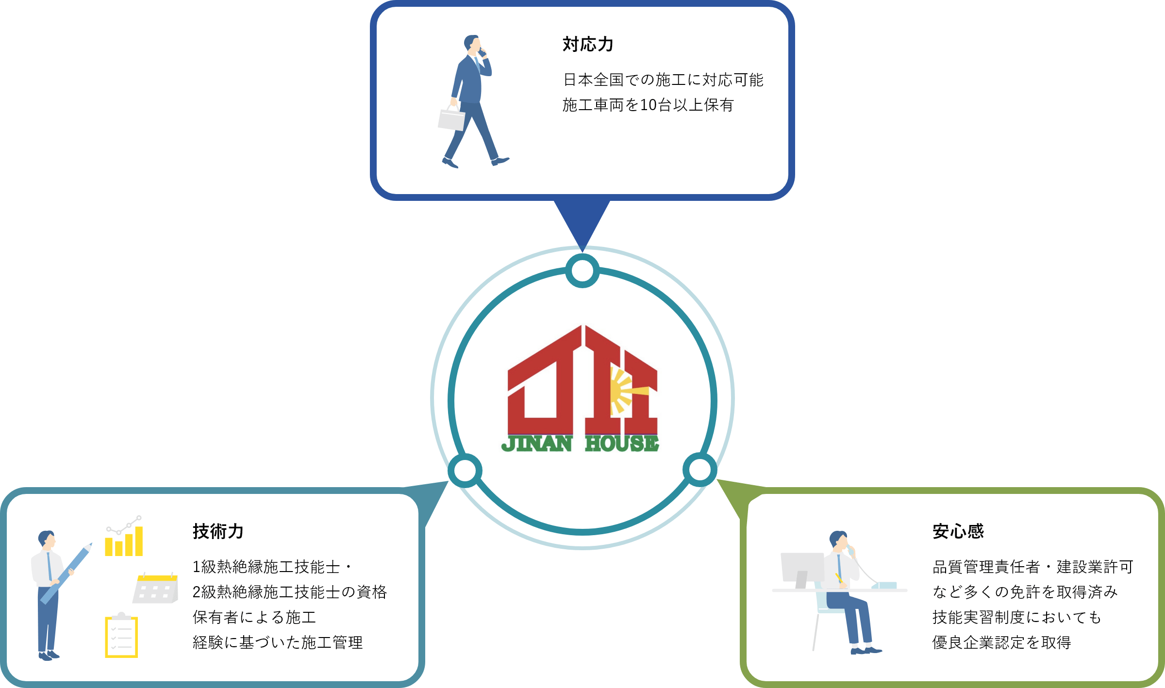 対応力　日本全国での施工に対応可能。施工車両を10台以上保有。　技術力　1級熱絶縁施工技能士・2級熱絶縁施工技能士の資格。保有者による施工。経験に基づいた施工管理。　安心感　品質管理責任者・建設業許可など多くの免許を取得済み。技能実習制度においても優良企業認定を取得。