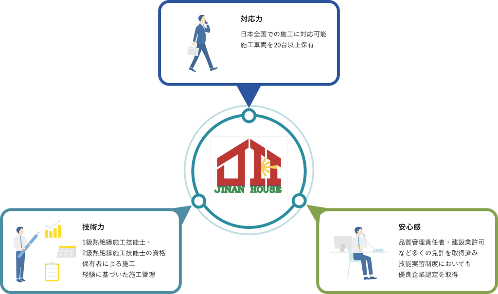 対応力　日本全国での施工に対応可能。施工車両を10台以上保有。　技術力　1級熱絶縁施工技能士・2級熱絶縁施工技能士の資格。保有者による施工。経験に基づいた施工管理。　安心感　品質管理責任者・建設業許可など多くの免許を取得済み。技能実習制度においても優良企業認定を取得。